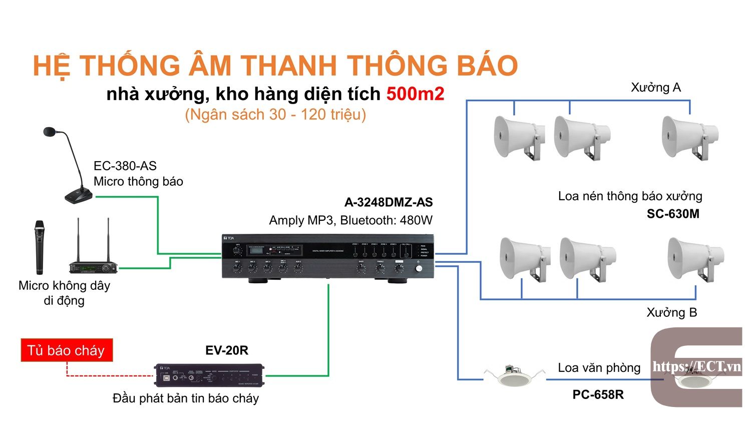 Am-thanh-TOA-cho-thong-bao-bao-chay-nha-xuong-kho-hang-500m2--1000m2.jpg Am-thanh-TOA-cho-thong-bao-bao-chay-nha-xuong-kho-hang-500m2--1000m2.jpg